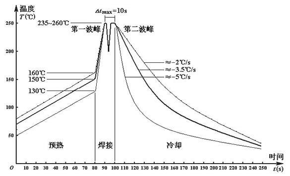 無鉛波峰焊溫度如何設定？無線波峰焊的細節如何把控？